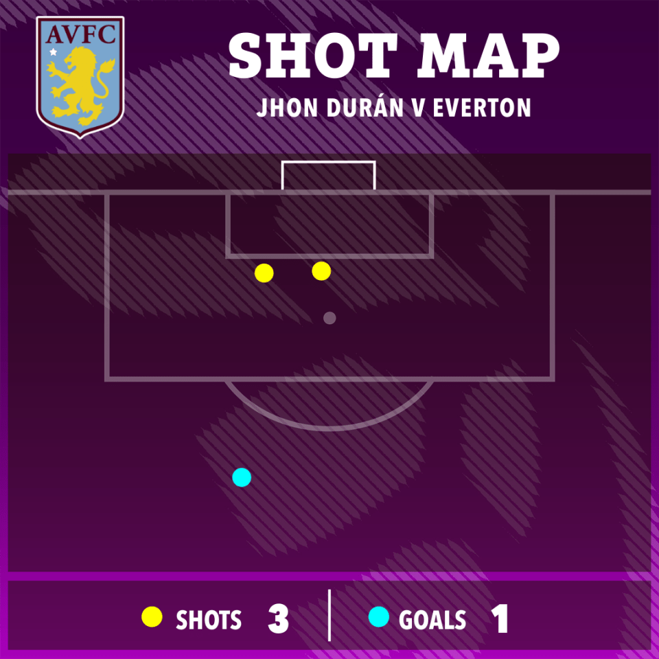 a shot map of a soccer game between avfc and everton