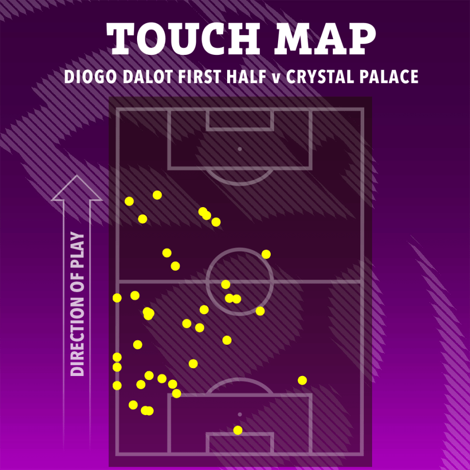 Dalot's touch map for the first half shows how much he tucked into the middle for the pitch