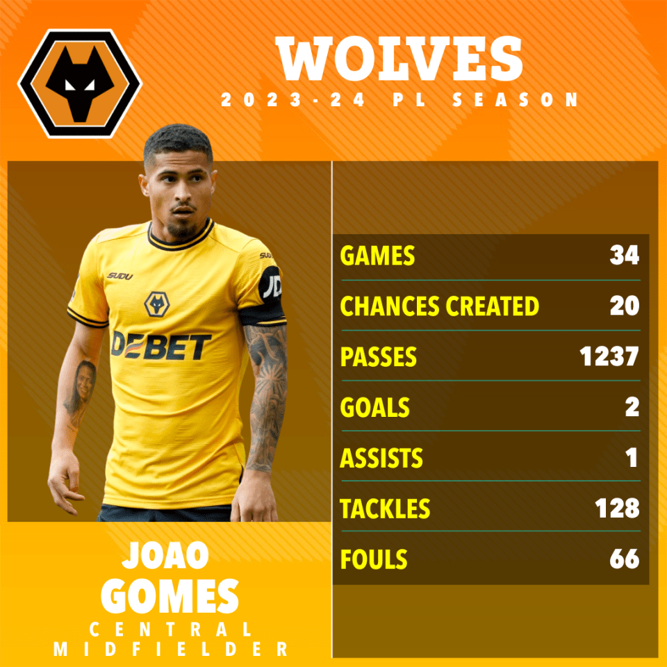 a poster for the wolves soccer team showing joao gomes