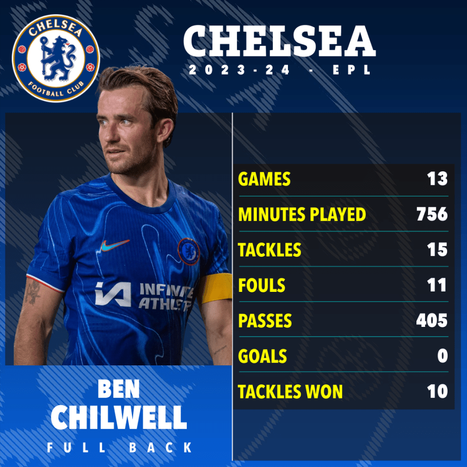 a poster for ben chilwell for the chelsea football club