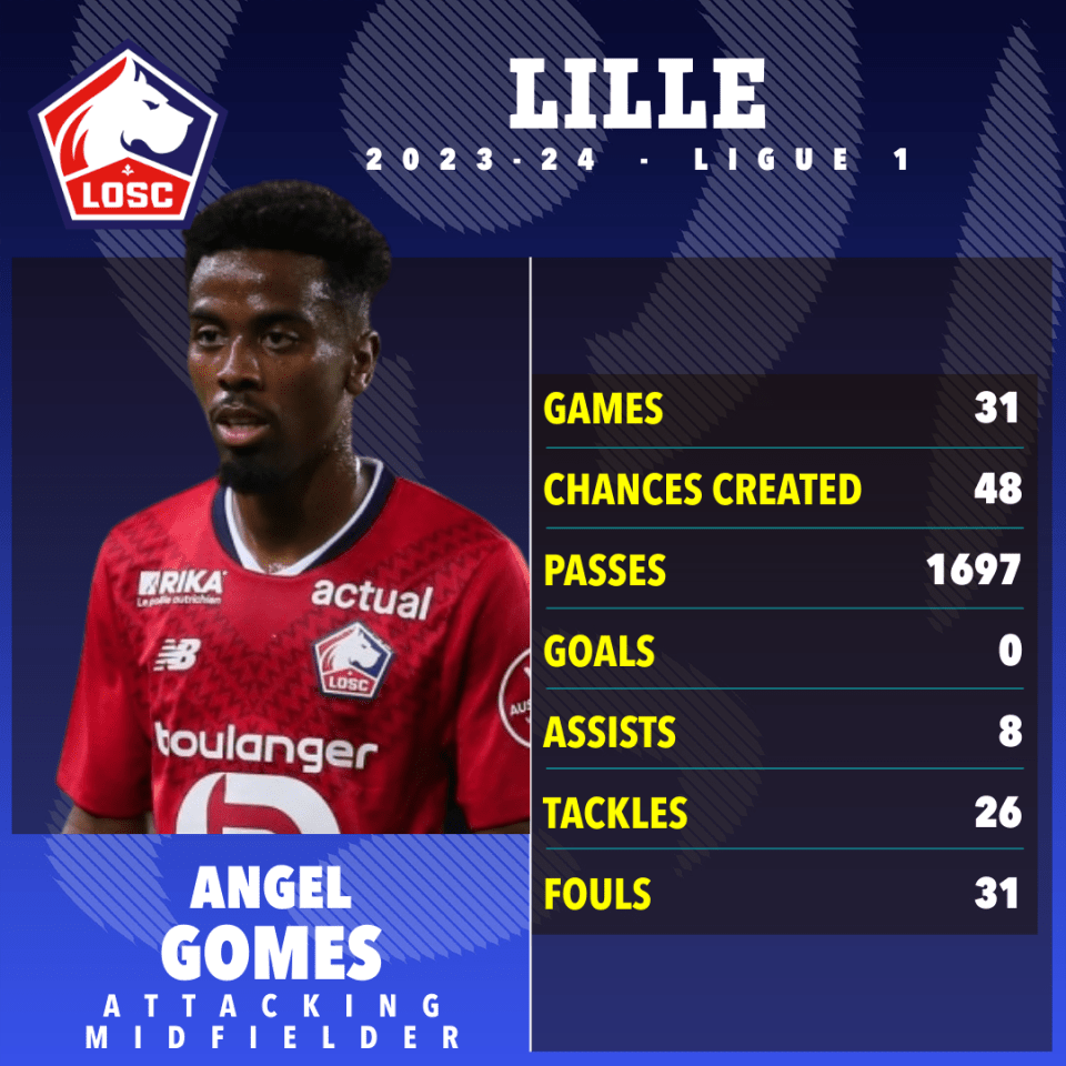 a soccer player named angel gomes is playing for lille