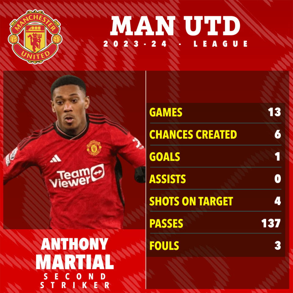 anthony martial is a second striker for manchester united