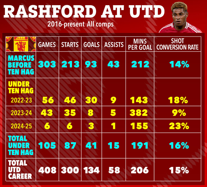 Rashford scored for Man Utd against Southampton and Barnsley