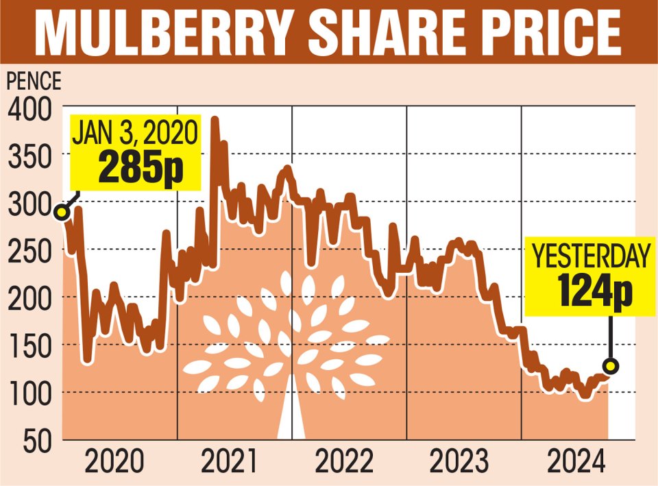 a graph showing the share price of mulberry