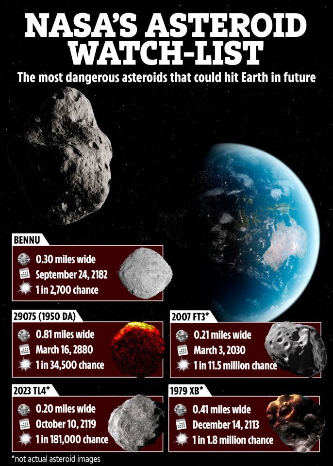 Space rocks are still a risk to life on Earth, which is why researchers are throwing their weight behind upping our planetary defences