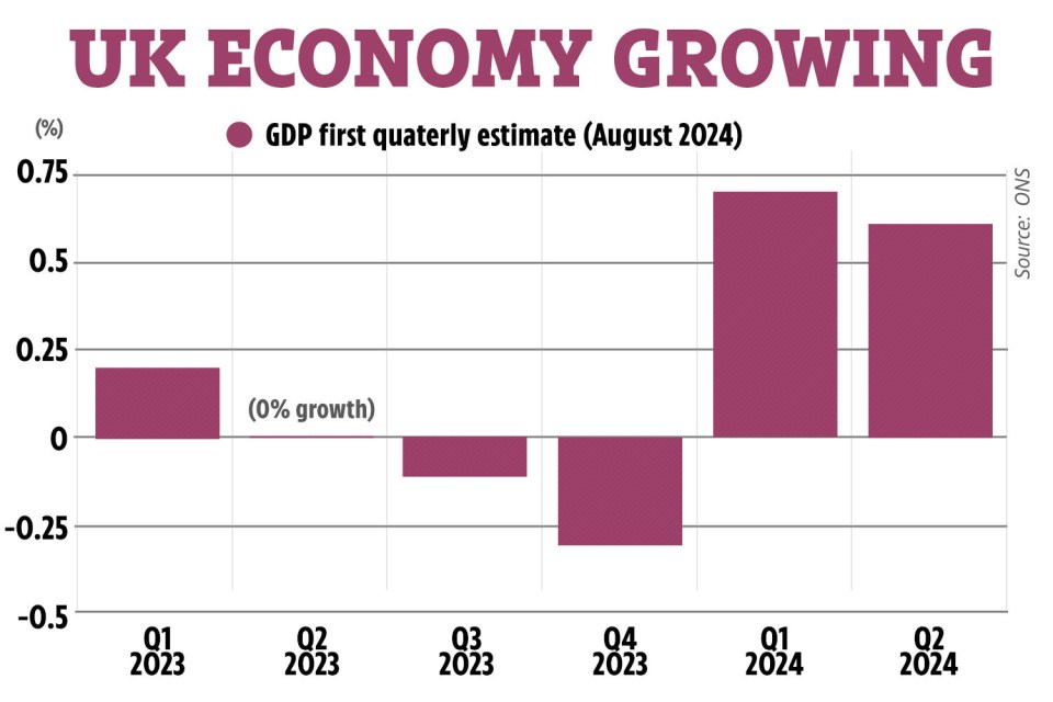 a graph showing the uk economy growing from august to 2024