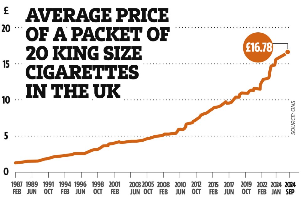 The average price of a packet of 20 king size cigarettes in the UK