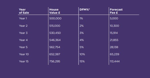 A fee forecast in Audley's Binswood village's charges documents