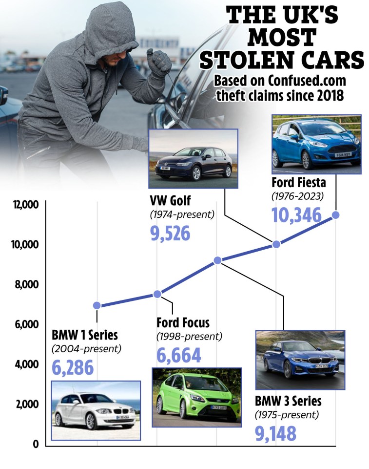 a graph showing the uk 's most stolen cars