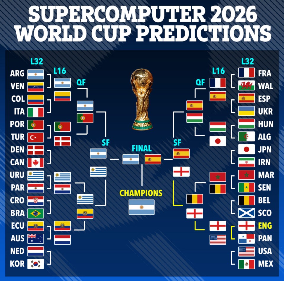 Here's how the tournament knockouts were predicted by the supercomputer