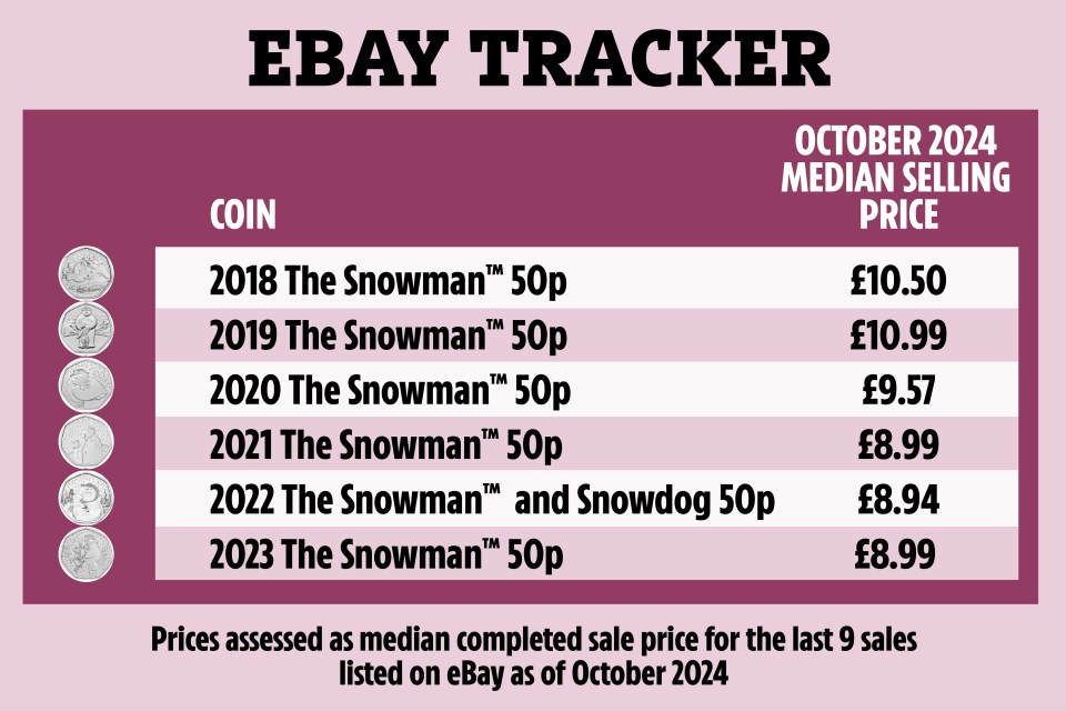 Tracker shows how much each snowman coin sold for