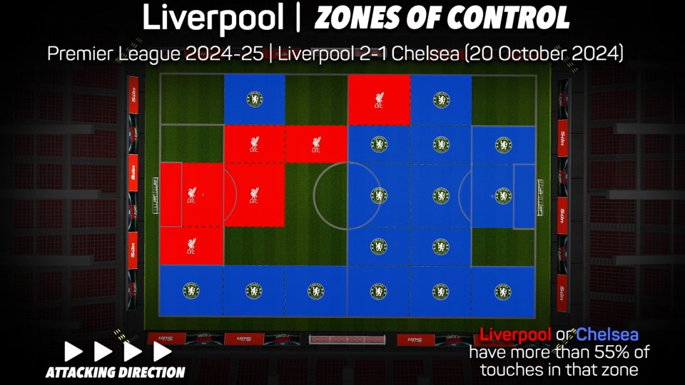 Liverpool had a low block set up but excelled on the left side