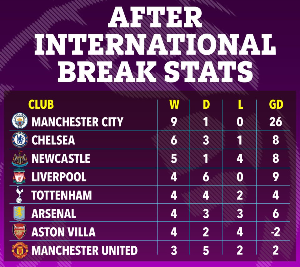 Selected clubs' records after the October international break since 2014