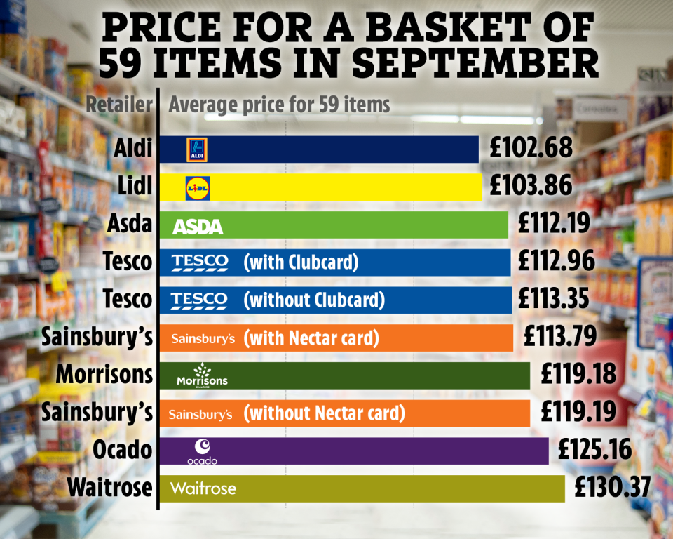 Which? has revealed the cheapest supermarket to get a basket of 59 items in September