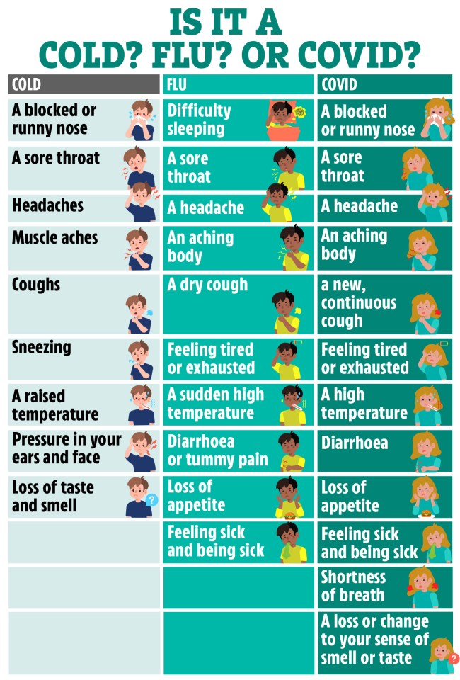 How to tell you if you have a cold, Covid or the flu