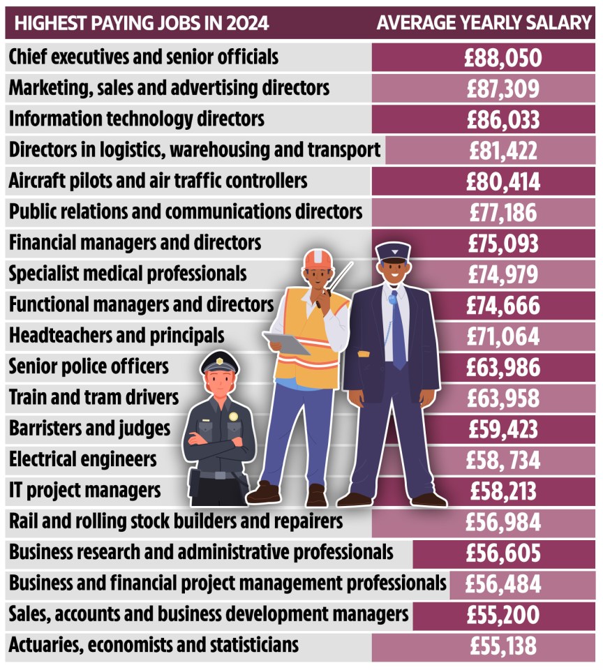 See if your job is included among the highest paying professions in the UK