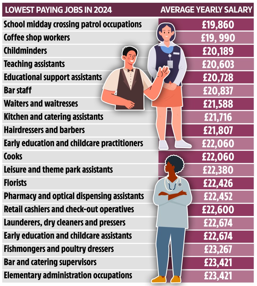 See if your job is included among the lowest paying professions in the UK