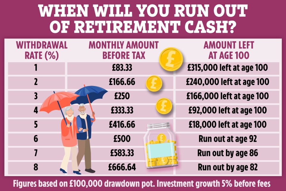 Experts have warned savers over a pension mistake that could see them run out of funds in retirement