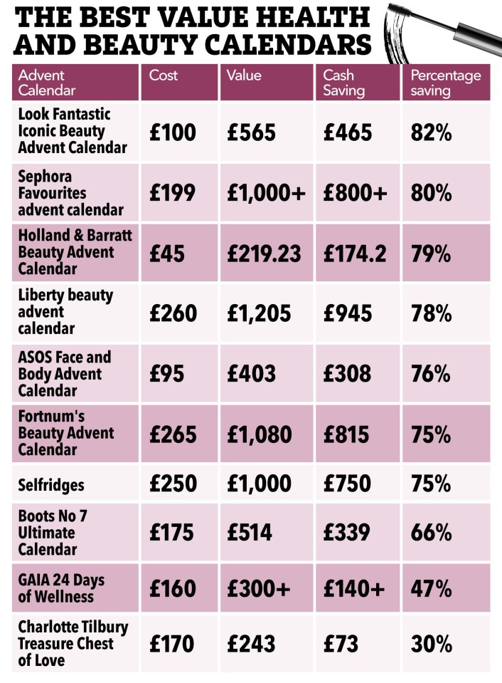 We calculated the Look Fantastic calendar offers best value