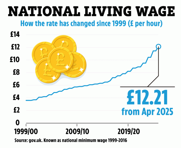 More than three million workers are set to get a pay rise as the National Living Wage goes up