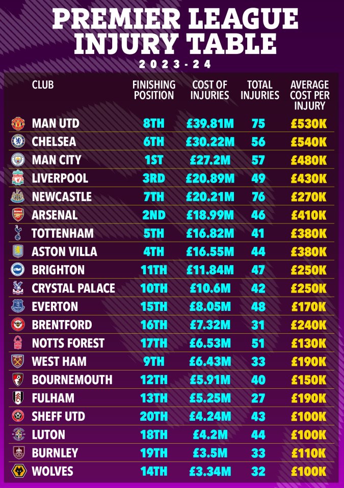 Premier League injury table for the 2023-24 season