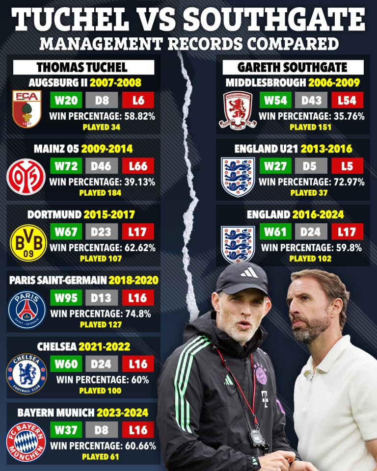 a poster showing tuchel vs southgate management records compared