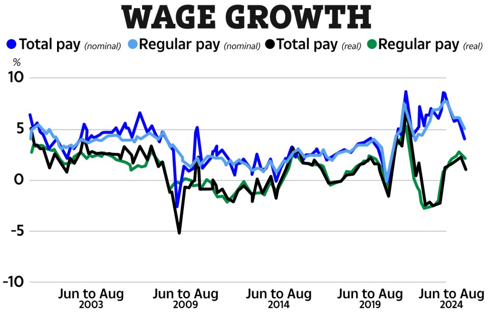 a graph showing wage growth from june to aug