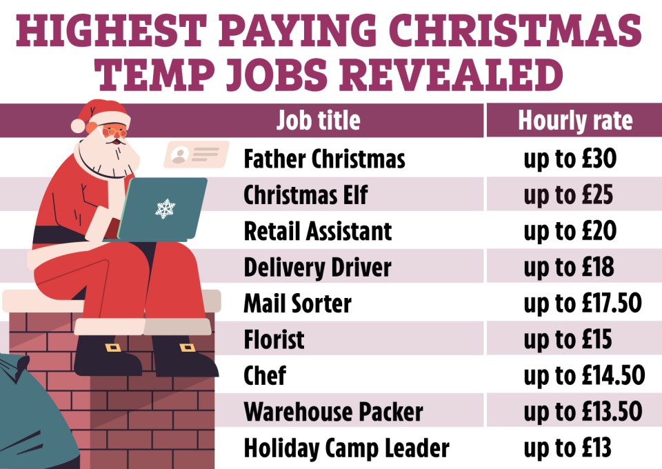 New research from Indeed has revealed the highest-paying Christmas temp jobs