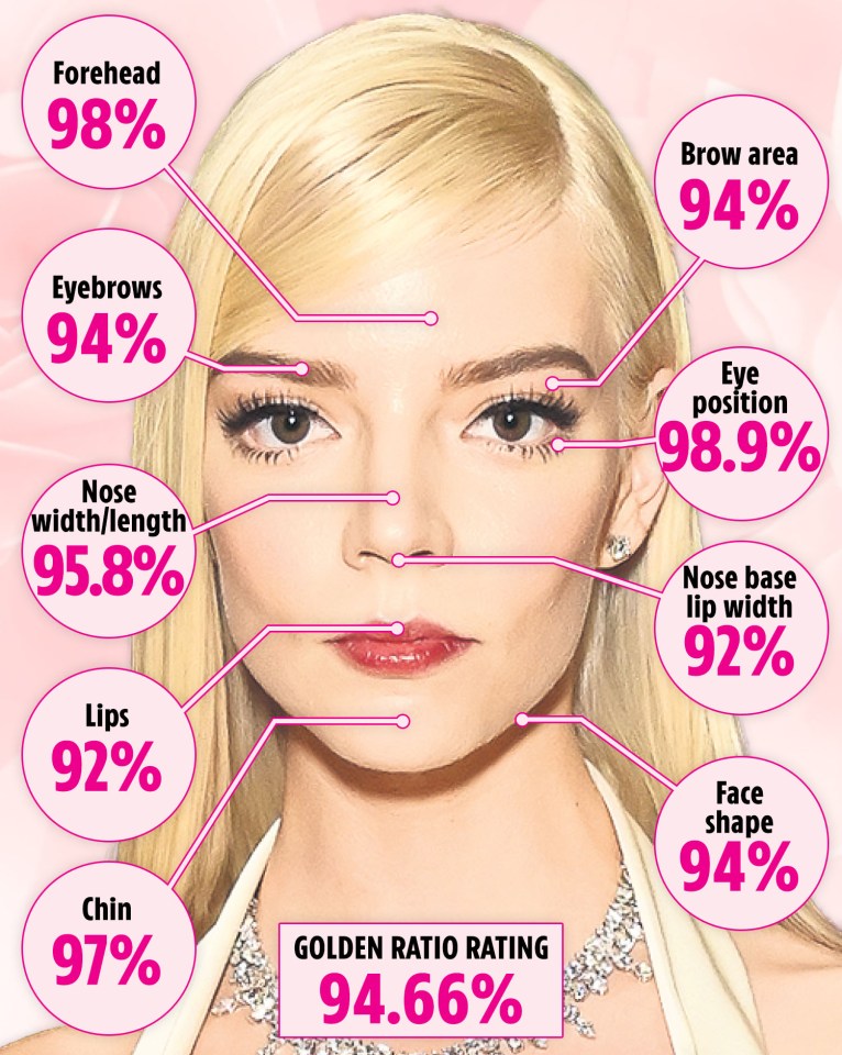 Anya Taylor-Joy has the highest overall reading for the positioning of her eyes