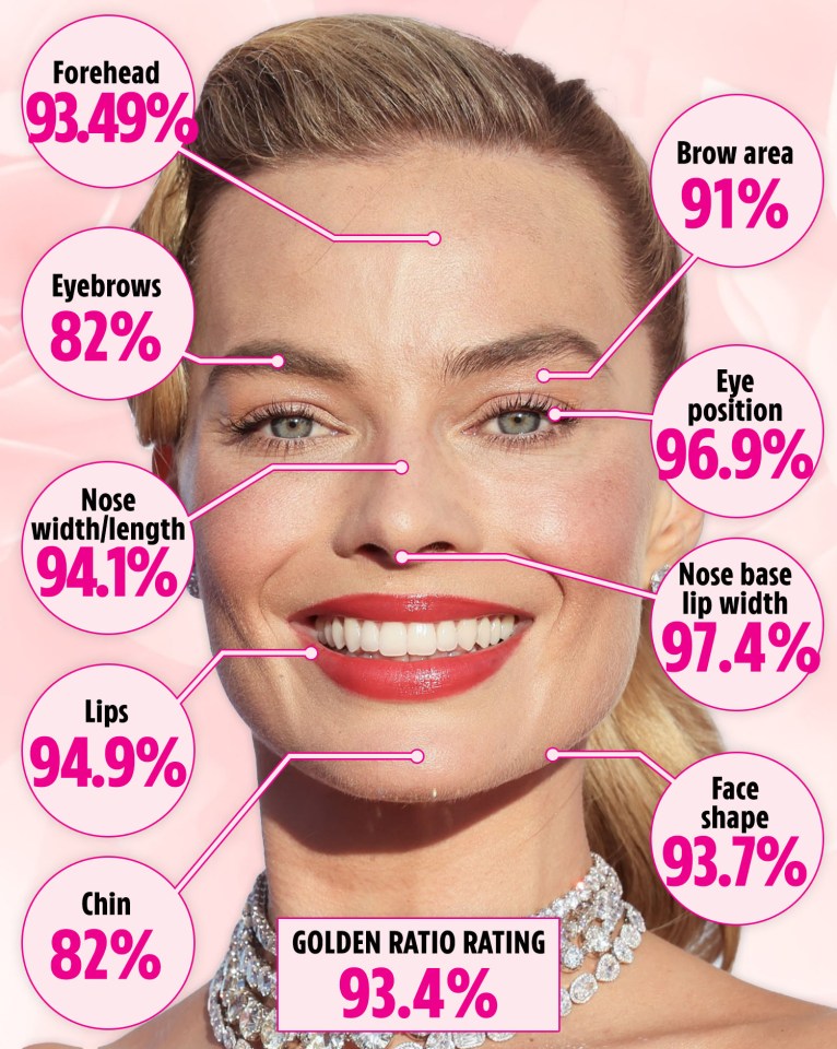 Margot Robbie scored an impressive 93.4% with her impressive features