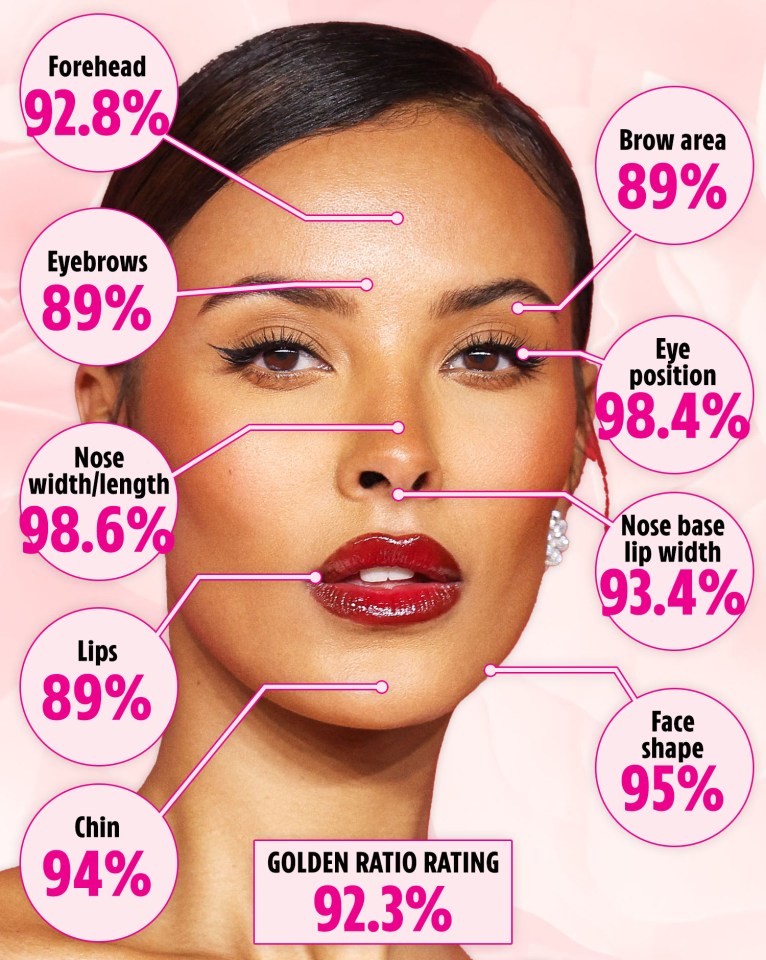 Maya was just over 2% behind the most beautiful woman in the world