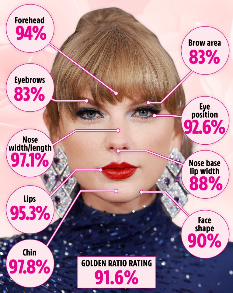 Taylor has a great score of 97.1% for the length and width of her nose