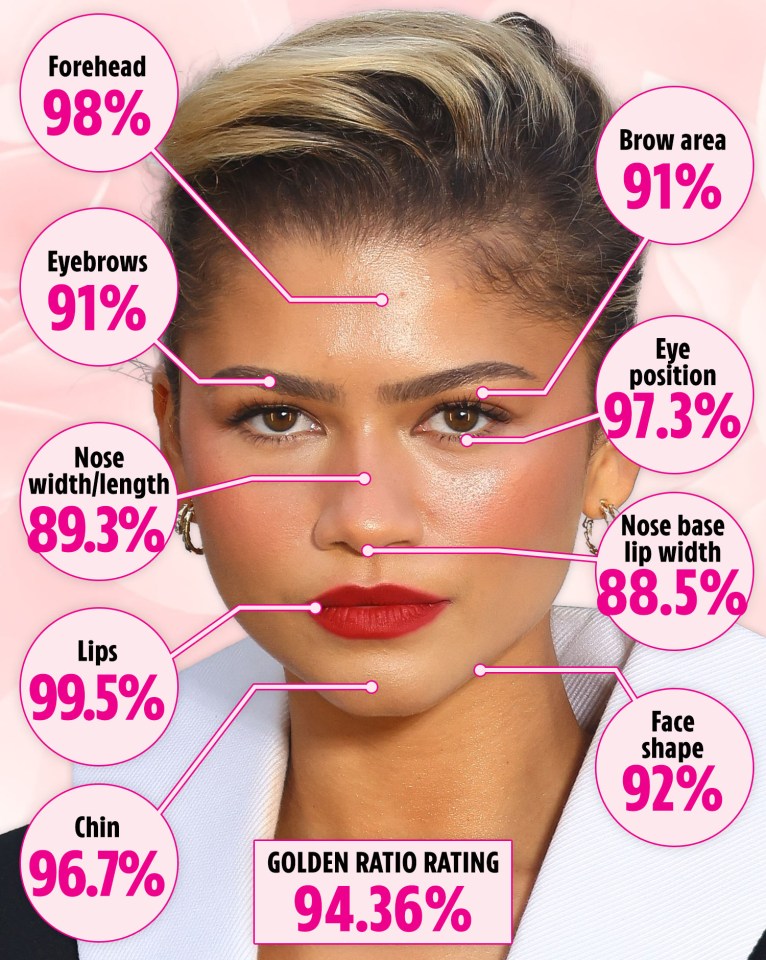 Zendaya was a close second and easily topped the scores for lips with a score of 99.5%