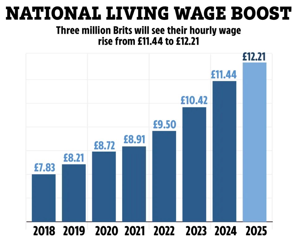 a graph showing the national living wage boost