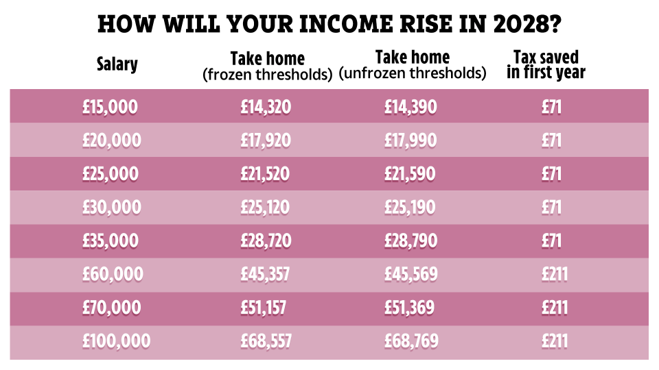 How your take home pay will benefit from a 2% rise to income tax and National Insurance thresholds