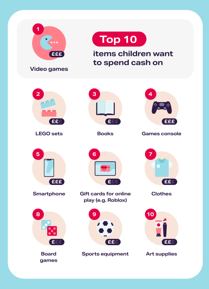 a list of top 10 items children want to spend cash on