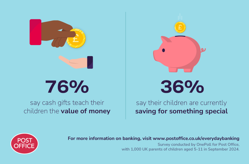 Nearly half of children are thought to prefer money so they can purchase something of their choosing