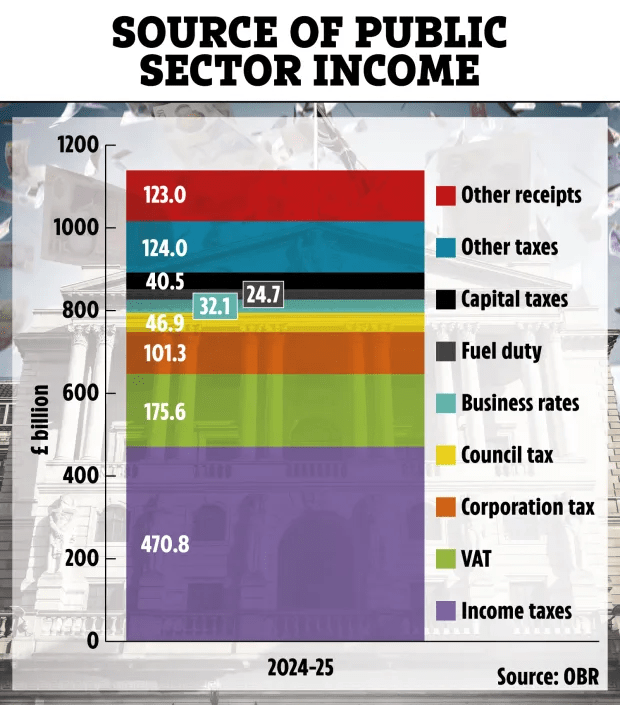 A breakdown of how much money the Government reveives and where it comes from