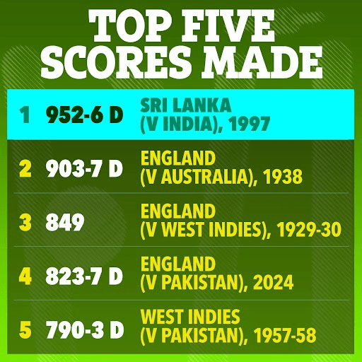 a green poster shows the top five scores made by sri lanka