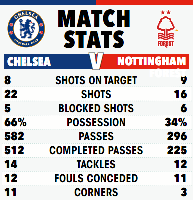 The match stats after Chelsea were held to a draw by Nottingham Forest