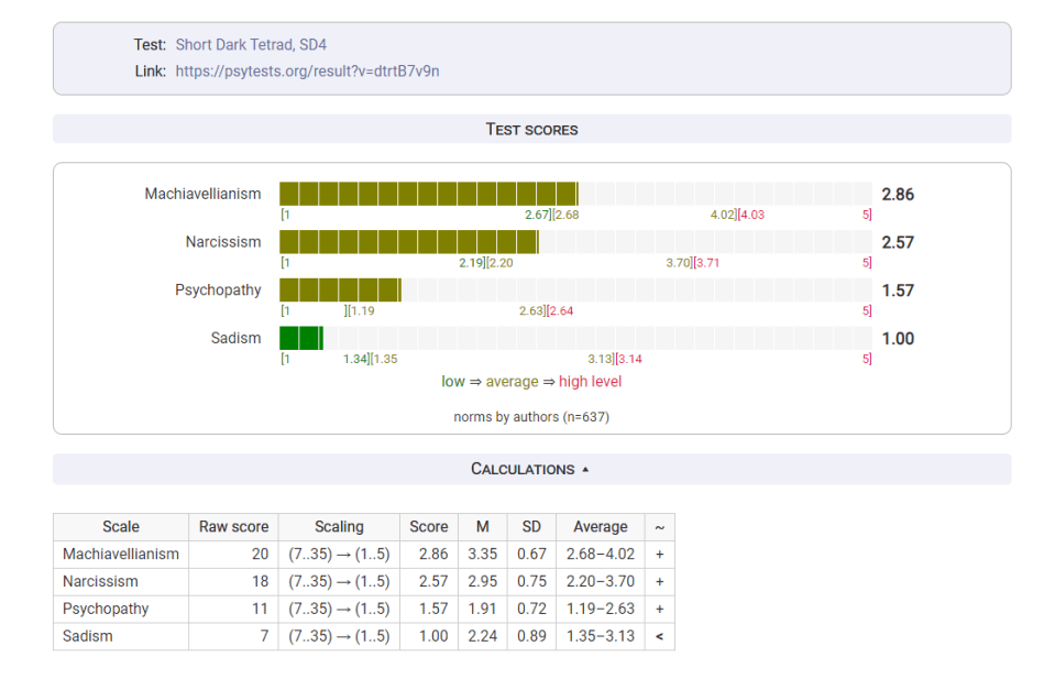 a screenshot of a web page showing test scores for machinavellianism narcissism and psychopathy