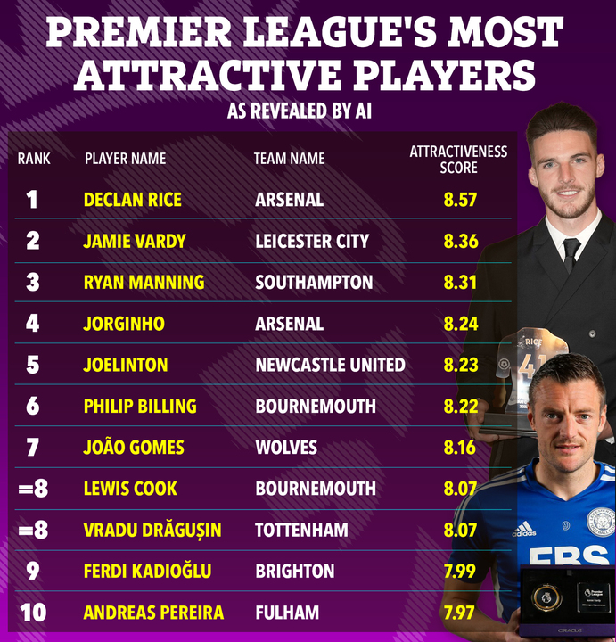 the premier league 's most attractive players as revealed by ai