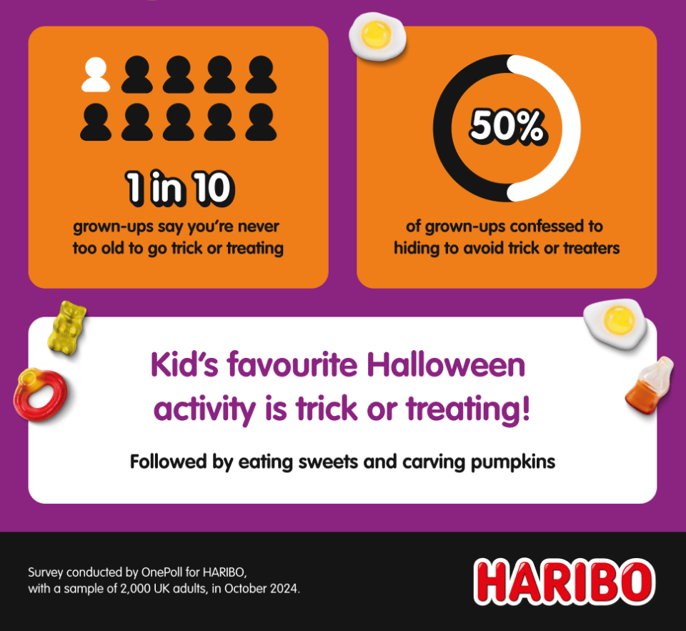 A poll has revealed half of adults draw the curtains when they spot trick or treaters