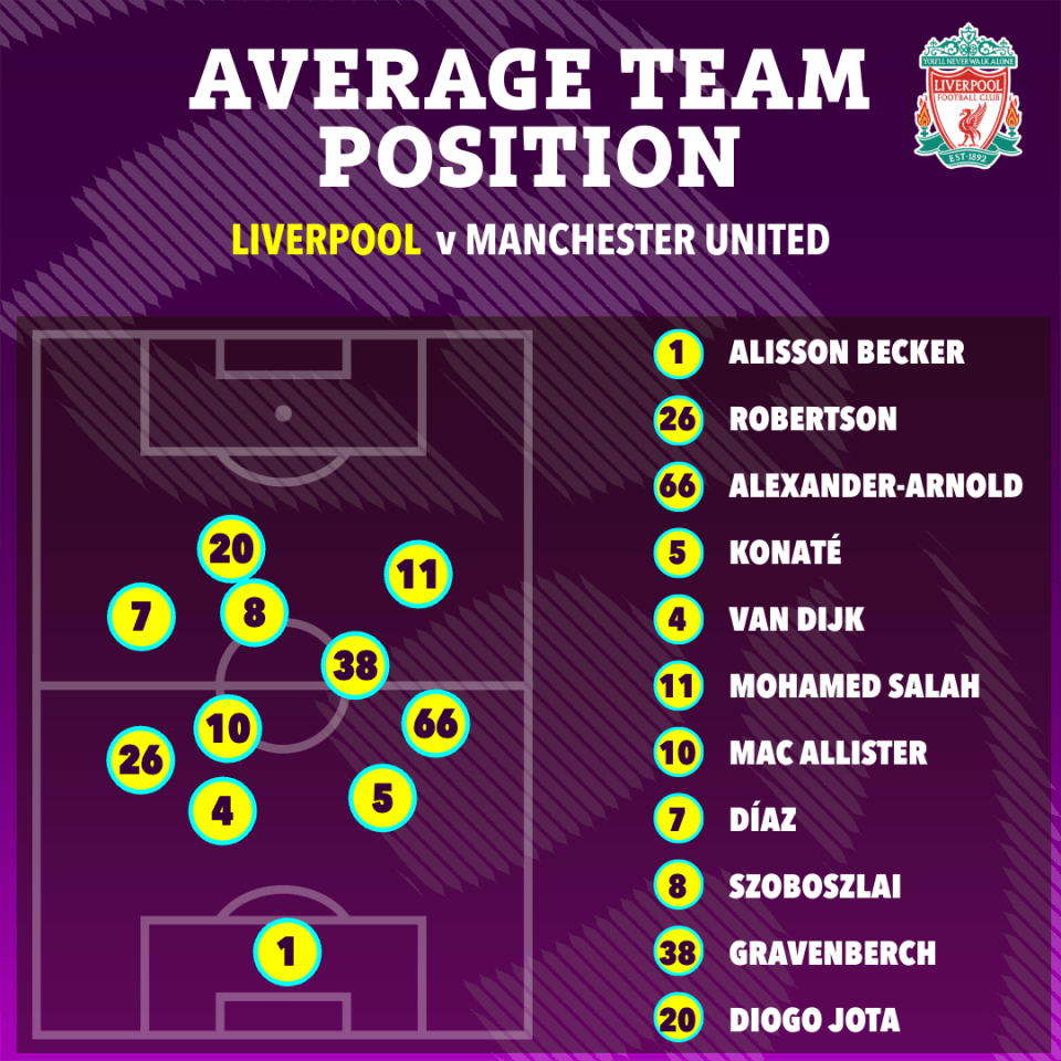 an average team position for liverpool v manchester united