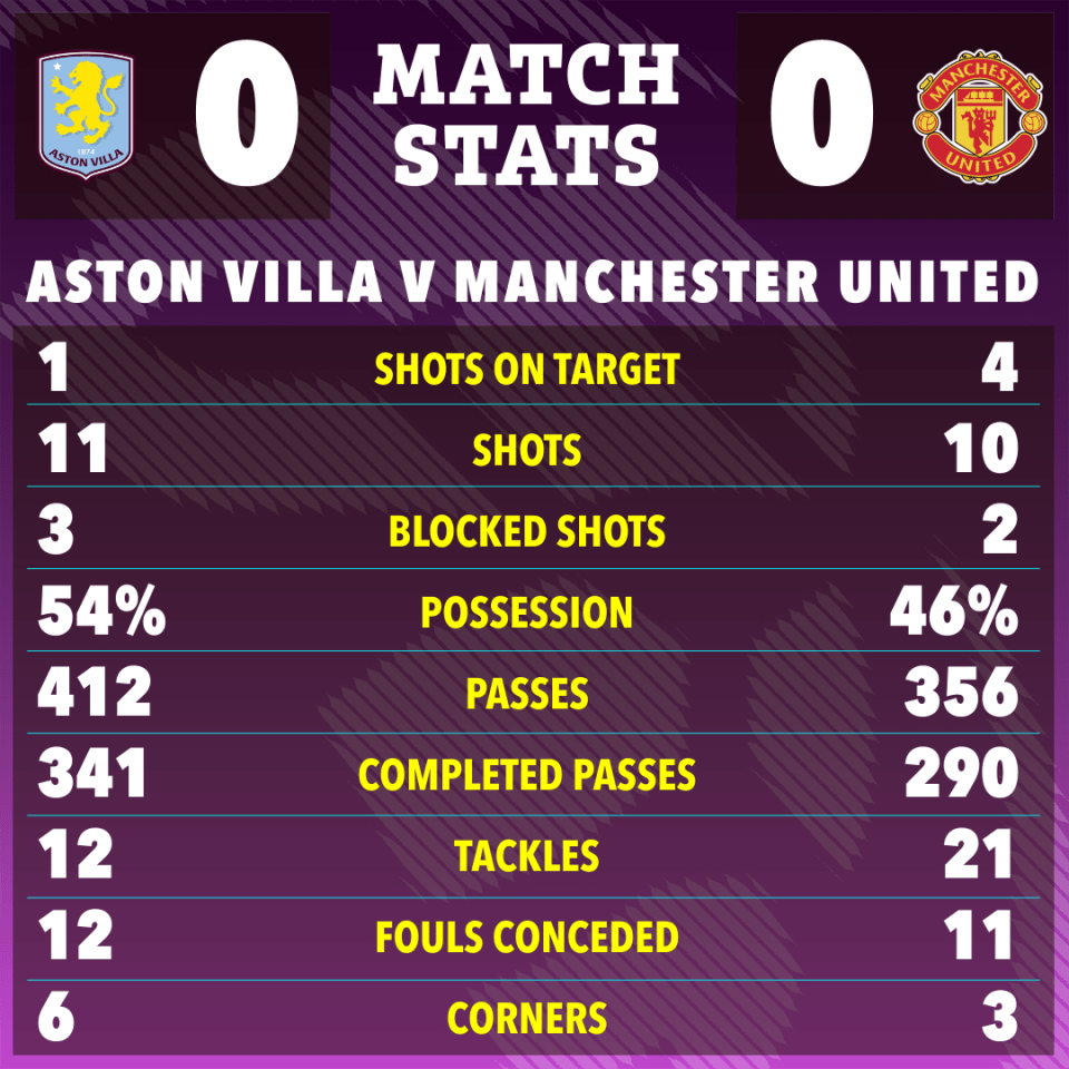 a scoreboard for a match between aston villa and manchester united