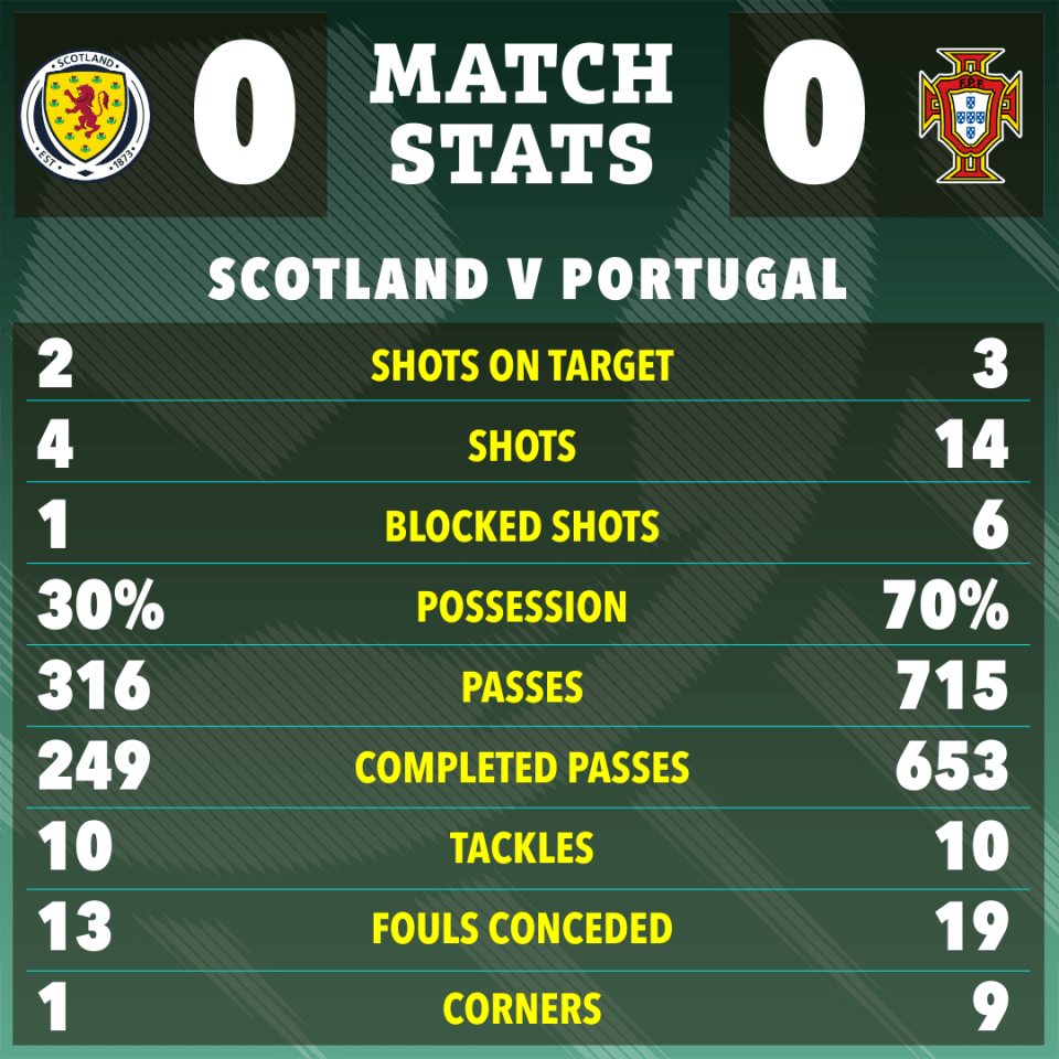 match stats for scotland v portugal showing shots on target blocked shots possession passes and tackles