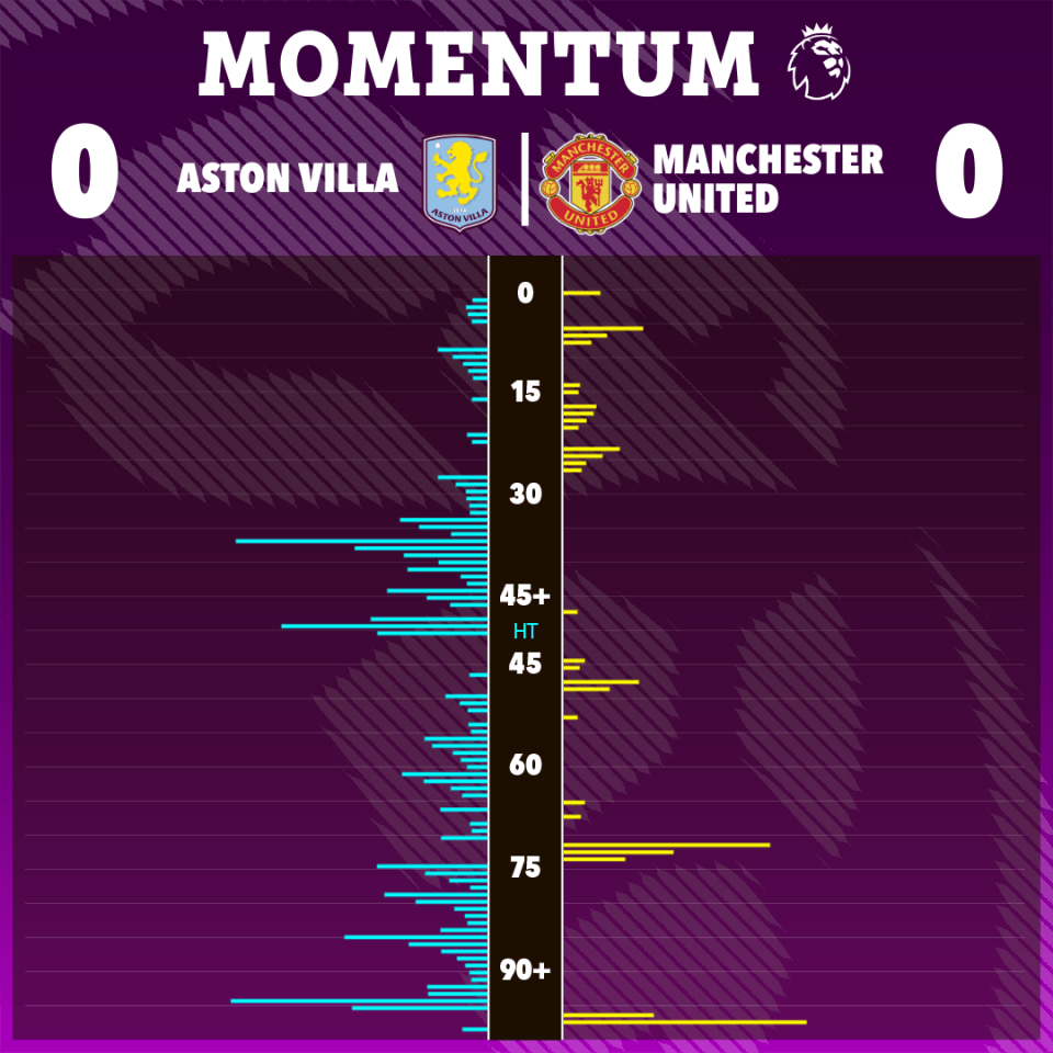 a scoreboard for a soccer game between aston villa and manchester united