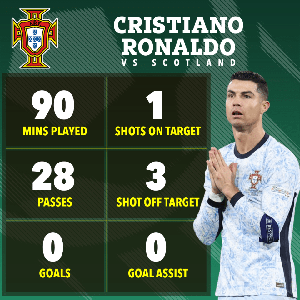 cristiano ronaldo 's stats for a soccer game against scotland