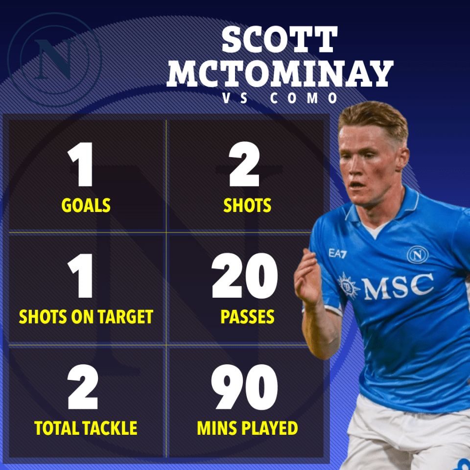 a soccer player named scott mctominay has scored 1 goal and 2 shots