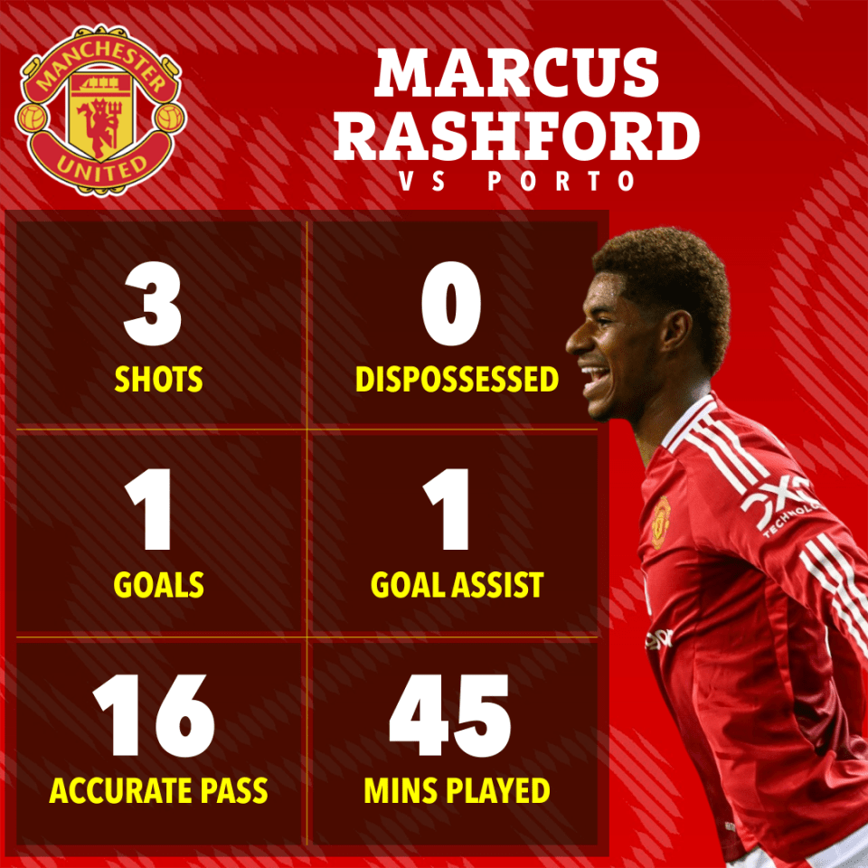 Rashford impressed in the first half